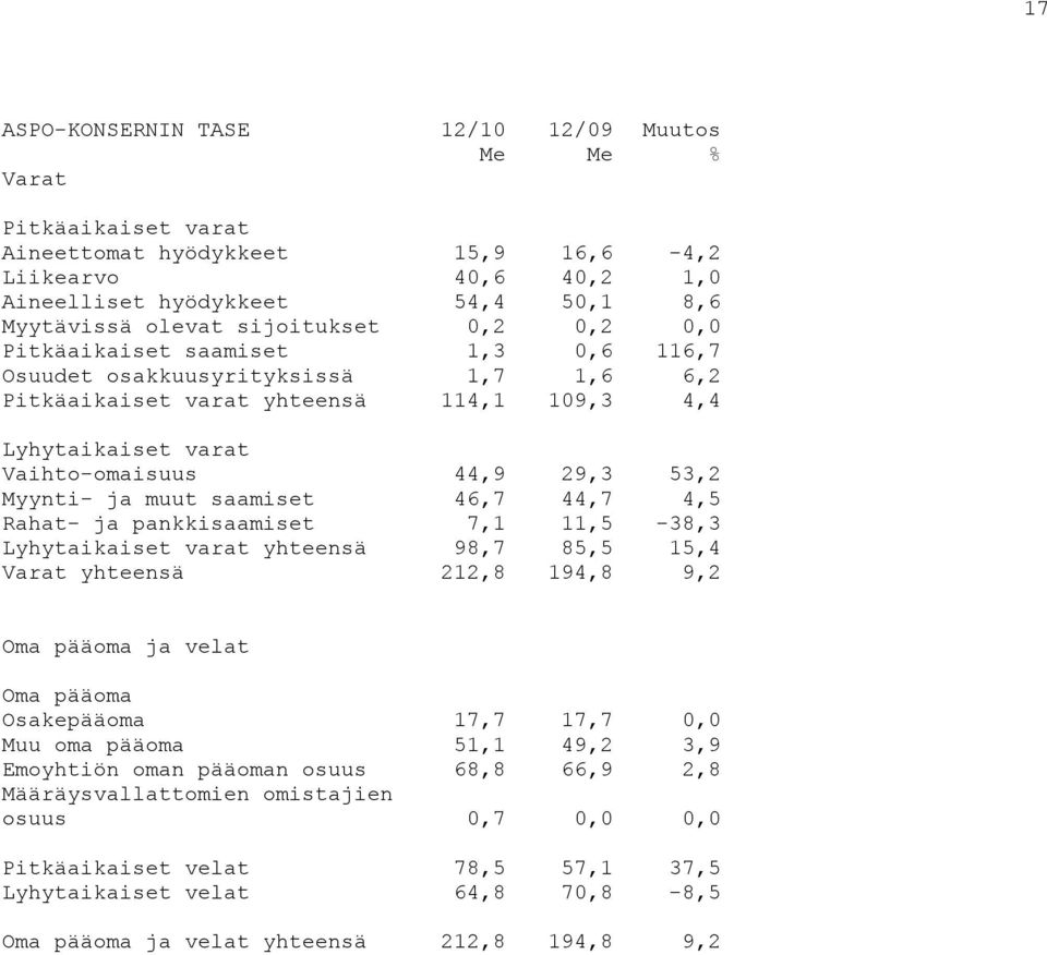 Myynti- ja muut saamiset 46,7 44,7 4,5 Rahat- ja pankkisaamiset 7,1 11,5-38,3 Lyhytaikaiset varat yhteensä 98,7 85,5 15,4 Varat yhteensä 212,8 194,8 9,2 Oma pääoma ja velat Oma pääoma Osakepääoma