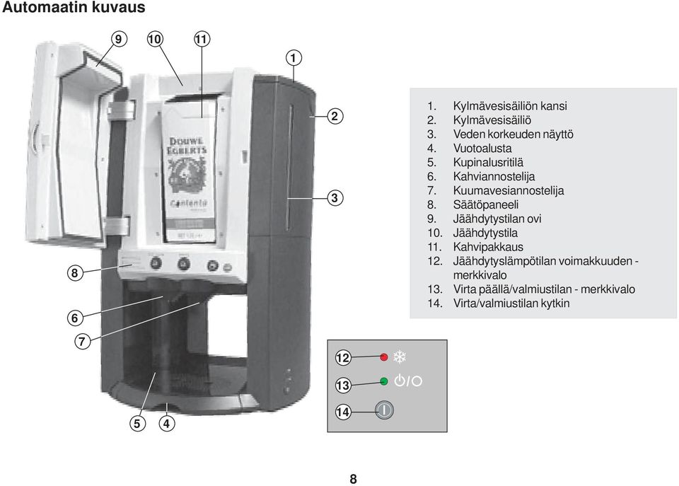 Kuumavesiannostelija 8. Säätöpaneeli 9. Jäähdytystilan ovi 10. Jäähdytystila 11. Kahvipakkaus 12.