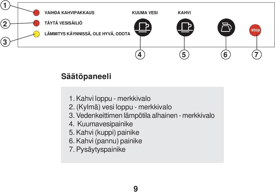 (Kylmä) vesi loppu - merkkivalo 3.