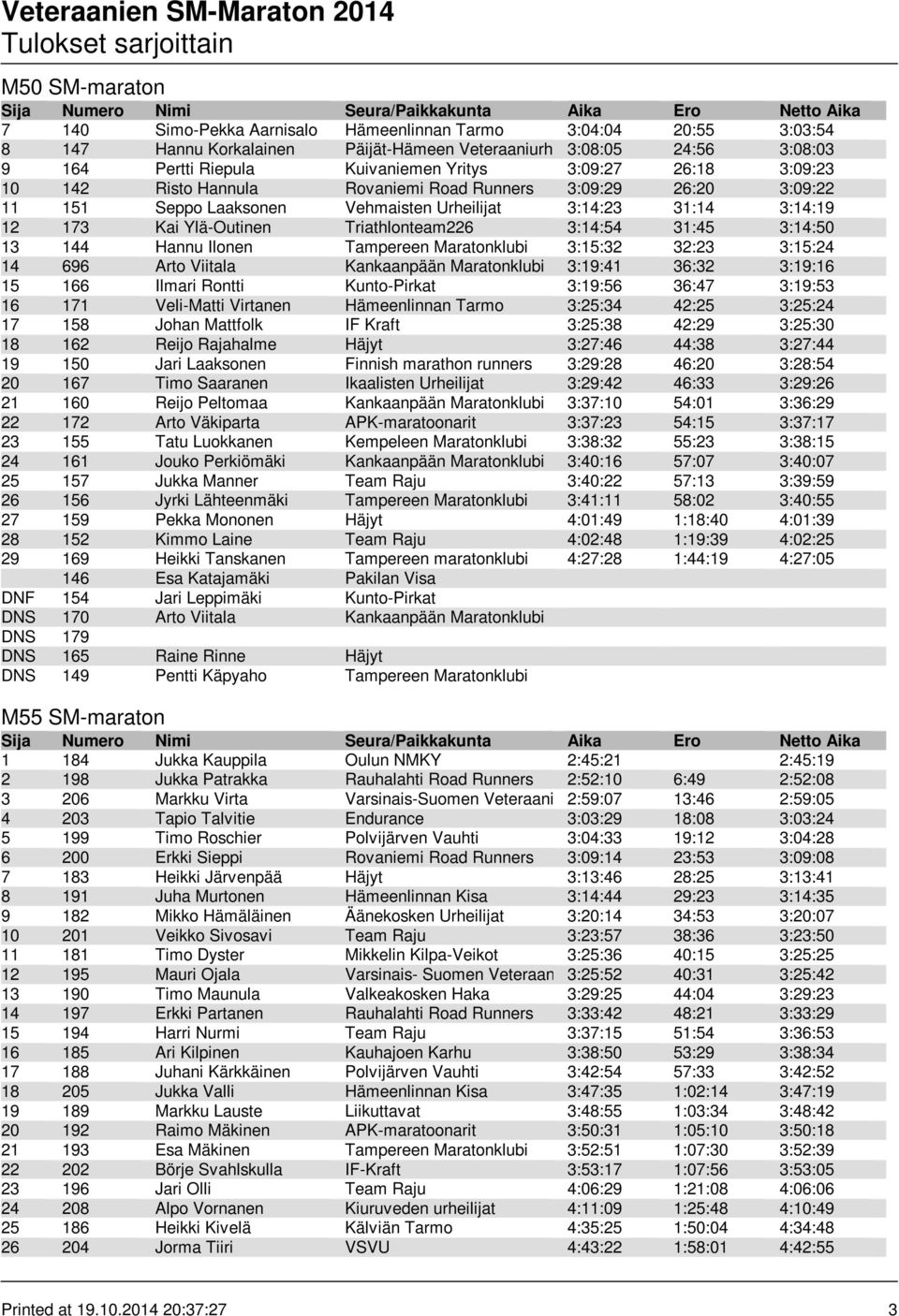 Triathlonteam226 3:14:54 31:45 3:14:50 13 144 Hannu Ilonen Tampereen Maratonklubi 3:15:32 32:23 3:15:24 14 696 Arto Viitala Kankaanpään Maratonklubi 3:19:41 36:32 3:19:16 15 166 Ilmari Rontti