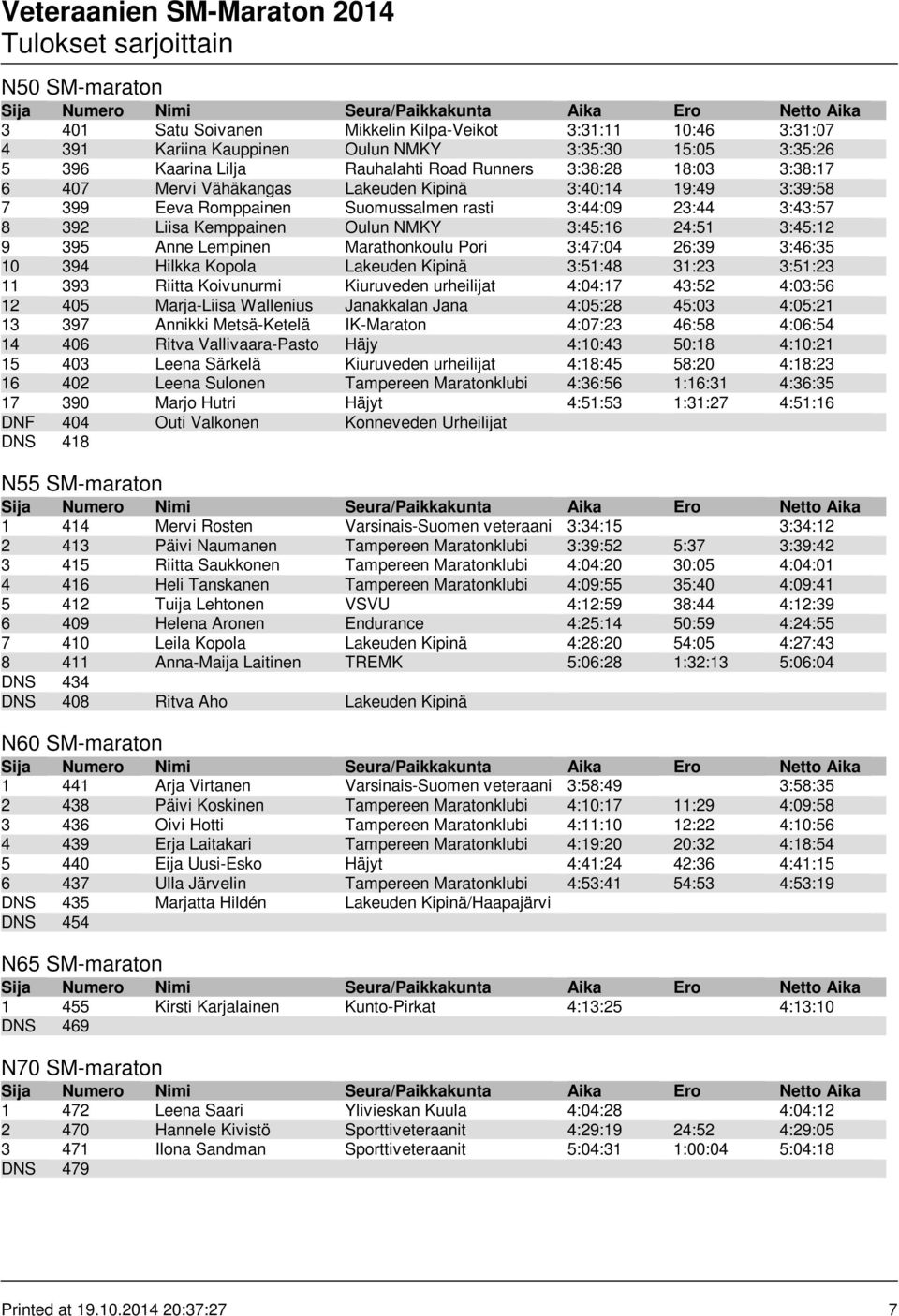 Lempinen Marathonkoulu Pori 3:47:04 26:39 3:46:35 10 394 Hilkka Kopola Lakeuden Kipinä 3:51:48 31:23 3:51:23 11 393 Riitta Koivunurmi Kiuruveden urheilijat 4:04:17 43:52 4:03:56 12 405 Marja-Liisa