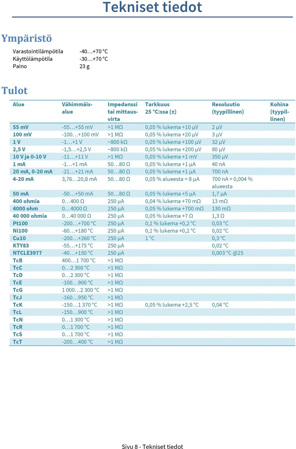 mv 350 µv ma - ma 50 80 Ω 0,05 % lukema µa 40 na 0 ma, 0-0 ma - ma 50 80 Ω 0,05 % lukema µa 700 na 4-0 ma 3,76 0,8 ma 50 80 Ω 0,05 % alueesta = 8 µa 700 na = 0,004 % alueesta 50 ma -50 50 ma 50 80 Ω