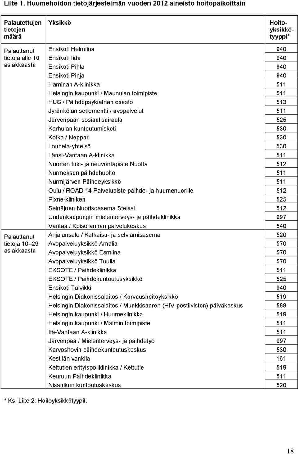 asiakkaasta Ensikoti Helmiina 940 Ensikoti Iida 940 Ensikoti Pihla 940 Ensikoti Pinja 940 Haminan A-klinikka 511 Helsingin kaupunki / Maunulan toimipiste 511 HUS / Päihdepsykiatrian osasto 513