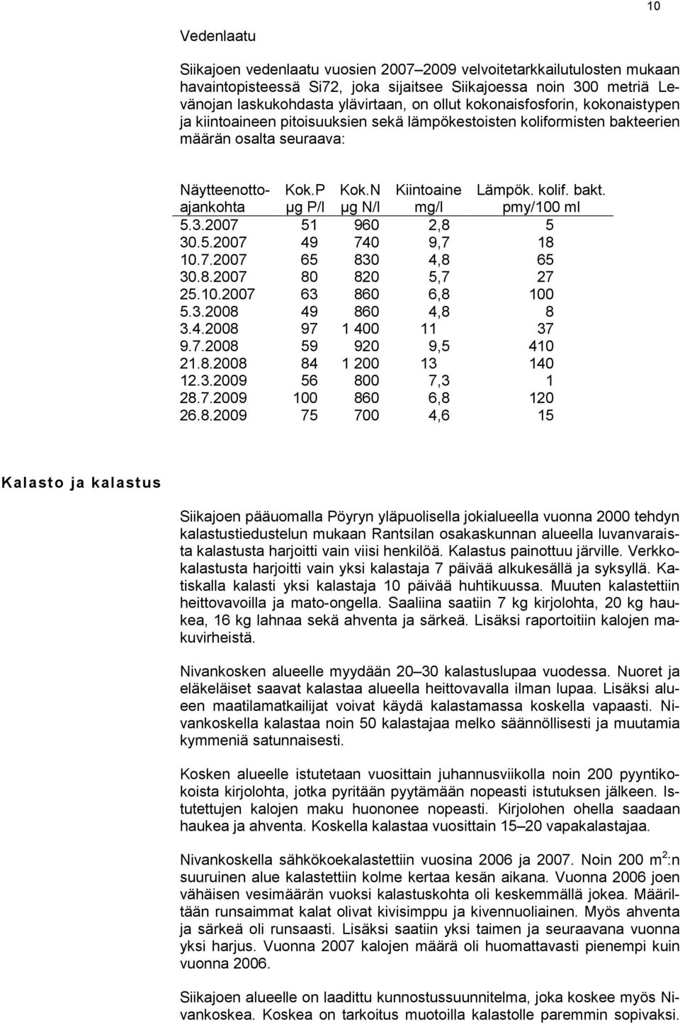 N µg N/l Kiintoaine mg/l Lämpök. kolif. bakt. pmy/100 ml 5.3.2007 51 960 2,8 5 30.5.2007 49 740 9,7 18 10.7.2007 65 830 4,8 65 30.8.2007 80 820 5,7 27 25.10.2007 63 860 6,8 100 5.3.2008 49 860 4,8 8 3.