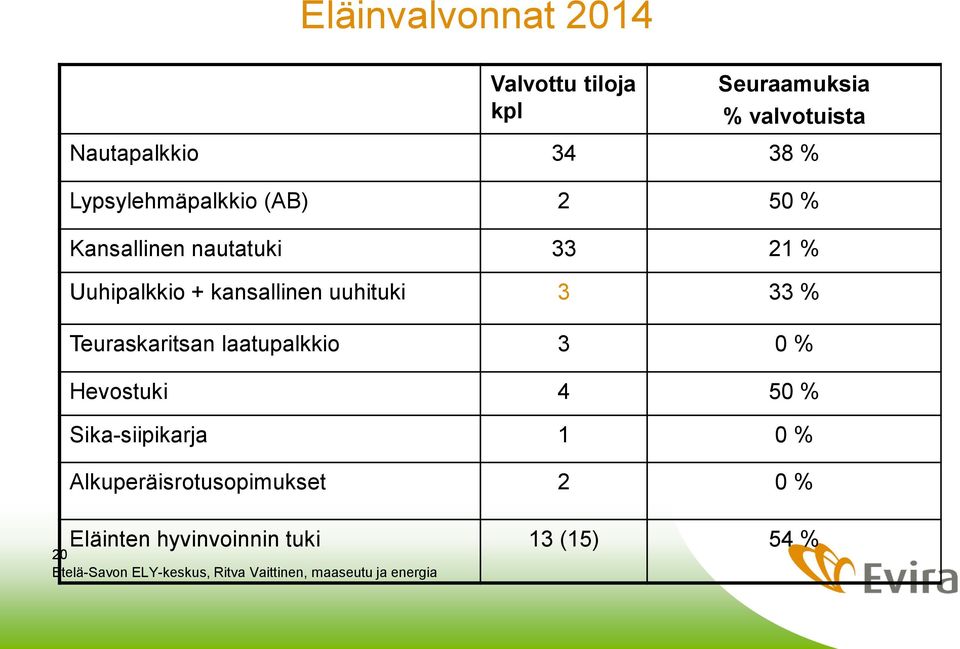 % Teuraskaritsan laatupalkkio 3 0 % Hevostuki 4 50 % Sika-siipikarja 1 0 % Alkuperäisrotusopimukset
