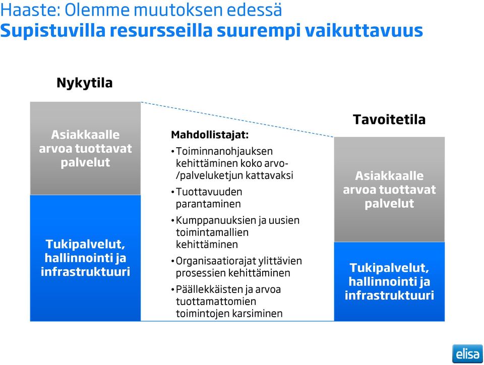 Tuottavuuden parantaminen Kumppanuuksien ja uusien toimintamallien i t kehittäminen Organisaatiorajat ylittävien prosessien kehittäminen