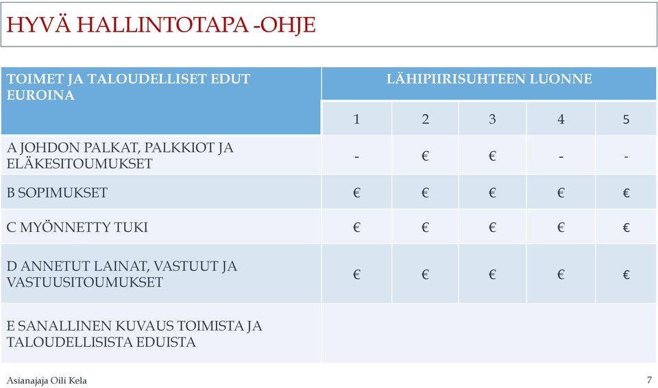 - B SOPIMUKSET C MYÖNNETTY TUKI D ANNETUT LAINAT, VASTUUT JA