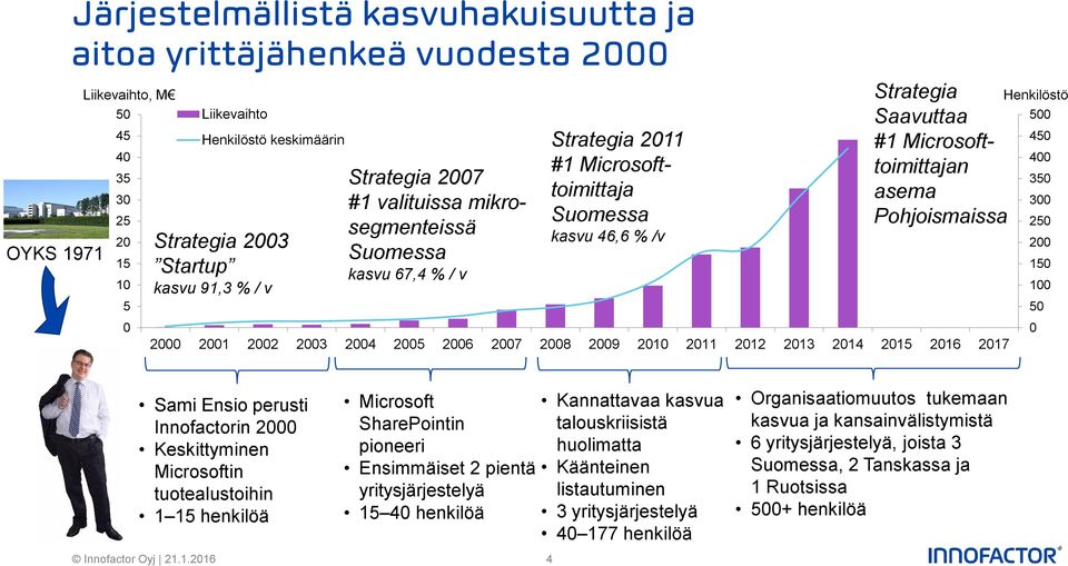 Pohjoismaissa 2000 2001 2002 2003 2004 2005 2006 2007 2008 2009 2010 2011 2012 2013 2014 2015 2016 2017 Henkilöstö 500 450 400 350 300 250 200 150 100 50 0 Sami Ensio perusti Innofactorin 2000