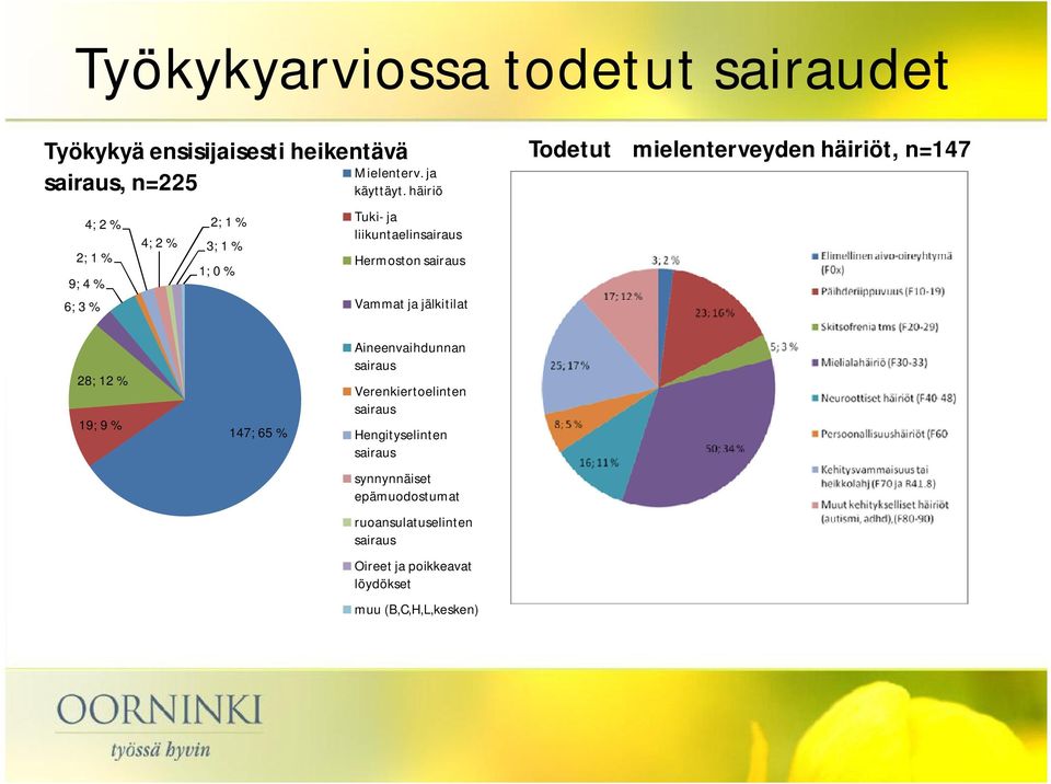 häiriö Tuki- ja liikuntaelinsairaus Hermoston sairaus Vammat ja jälkitilat Todetut mielenterveyden häiriöt, n=147 28; 12 %