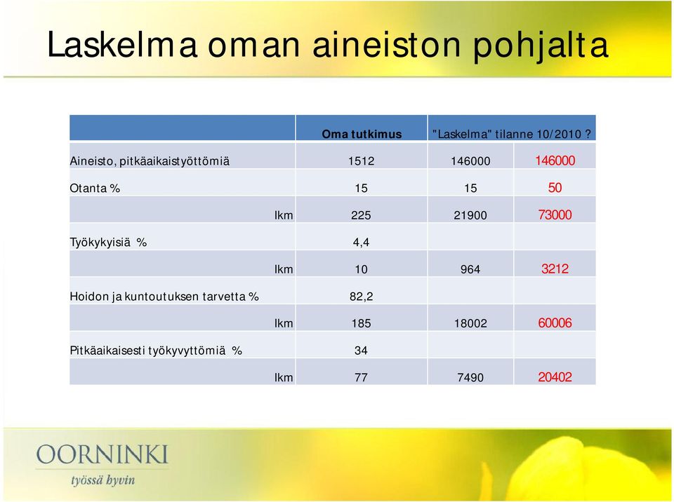 21900 73000 Työkykyisiä % 4,4 lkm 10 964 3212 Hoidon ja kuntoutuksen