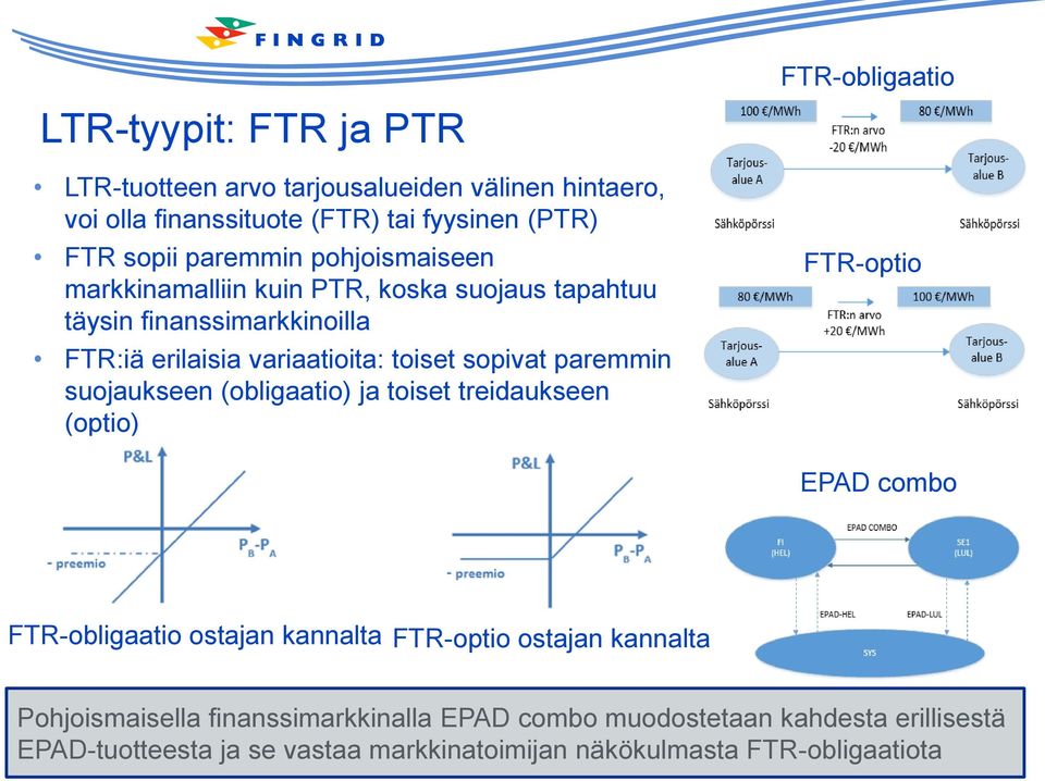 suojaukseen (obligaatio) ja toiset treidaukseen (optio) FTR-obligaatio FTR-optio EPAD combo FTR-obligaatio ostajan kannalta FTR-optio ostajan