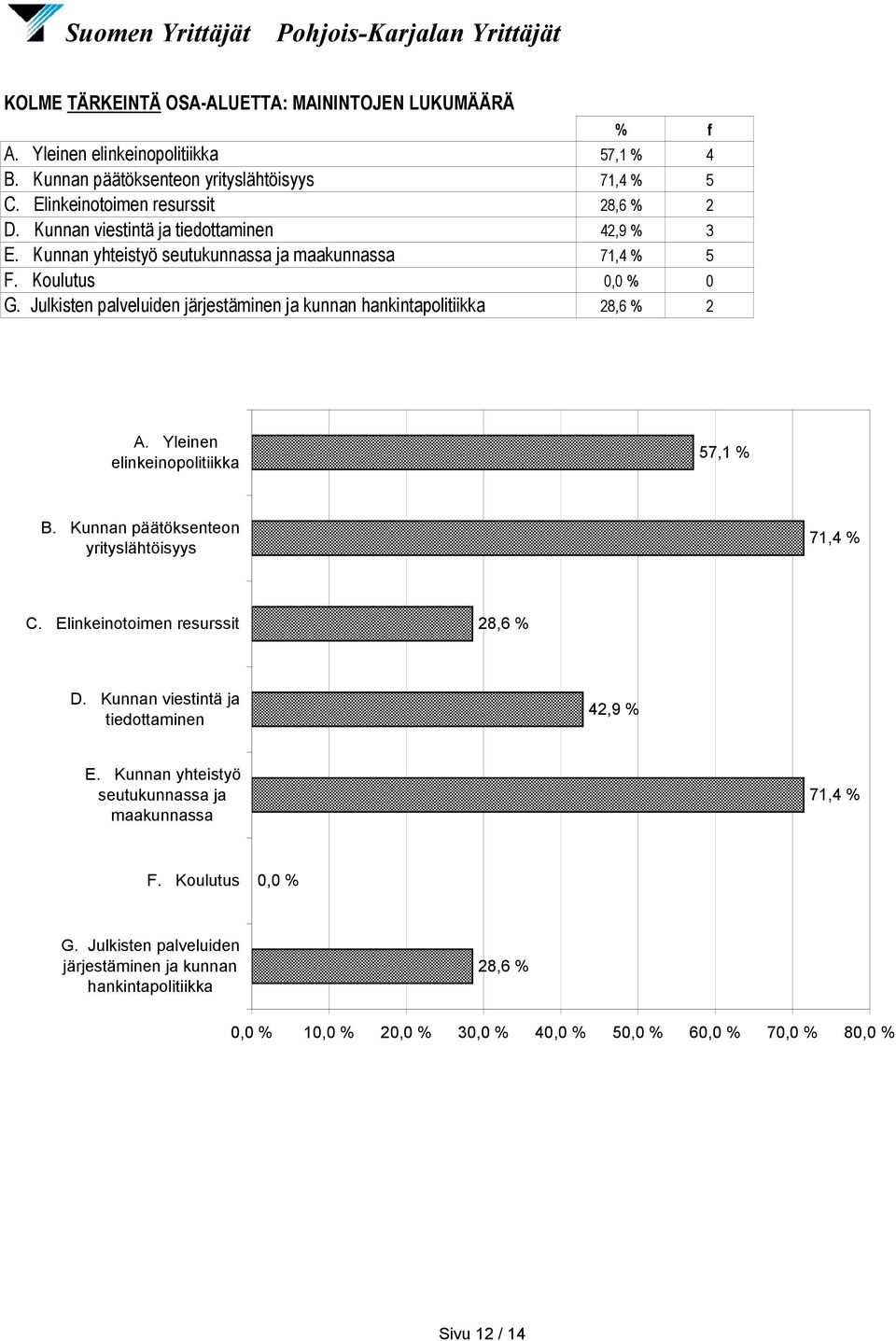 Julkisten palveluiden järjestäminen ja kunnan hankintapolitiik % f 57,1 % 4 71,4 % 5 28,6 % 2 42,9 % 3 71,4 % 5 0, 0 28,6 % 2 A. Yleinen elinkeinopolitiik 57,1 % B.