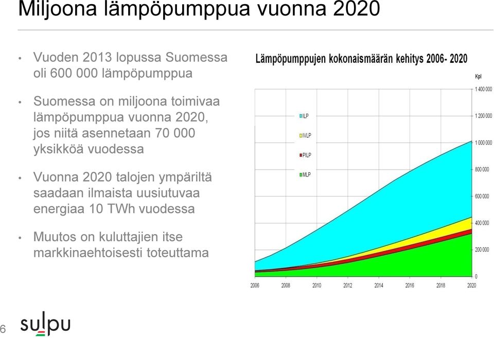 asennetaan 70 000 yksikköä vuodessa Vuonna 2020 talojen ympäriltä saadaan ilmaista