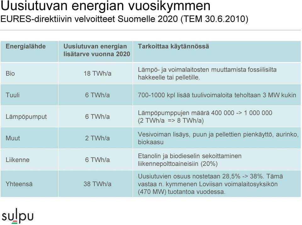 Tuuli 6 TWh/a 700-1000 kpl lisää tuulivoimaloita teholtaan 3 MW kukin Lämpöpumput Muut Liikenne Yhteensä 6 TWh/a 2 TWh/a 6 TWh/a 38 TWh/a Lämpöpumppujen määrä 400 000 -> 1 000 000