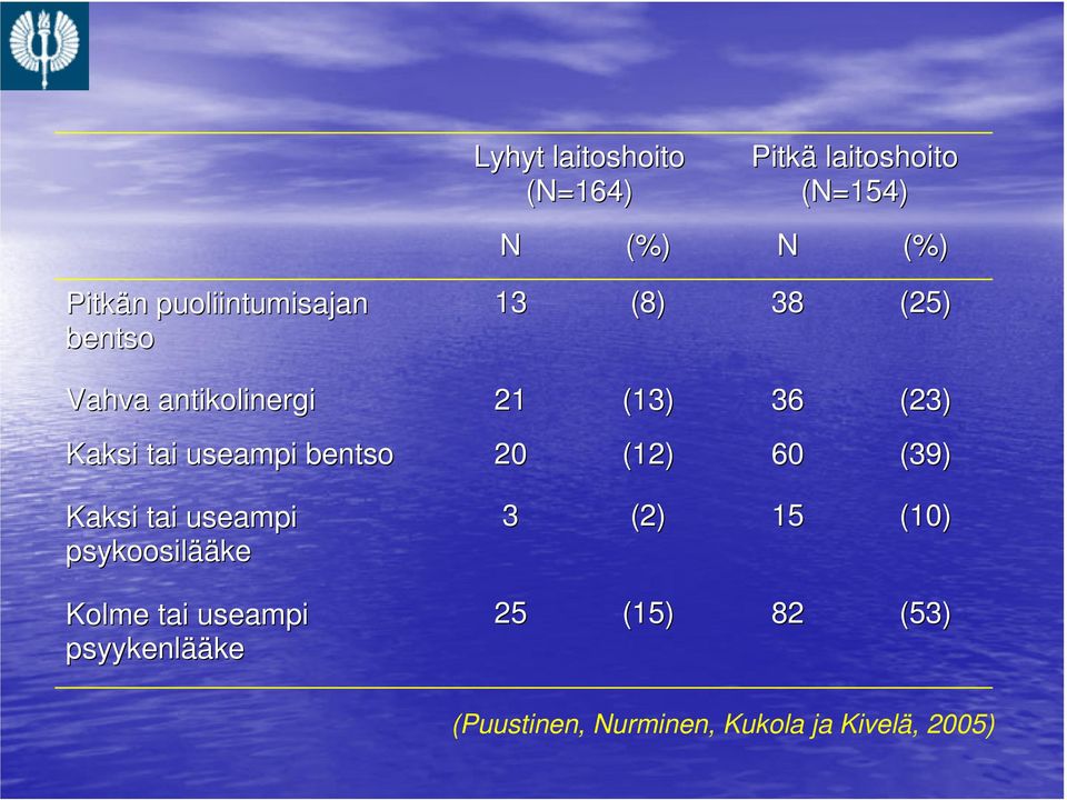 tai useampi bentso 20 (12) 60 (39) Kaksi tai useampi psykoosilää ääke 3 (2) 15 (10)