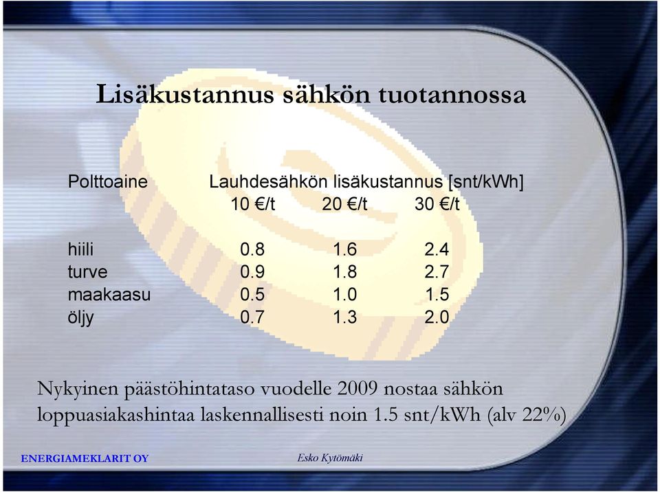 7 maakaasu 0.5 1.0 1.5 öljy 0.7 1.3 2.