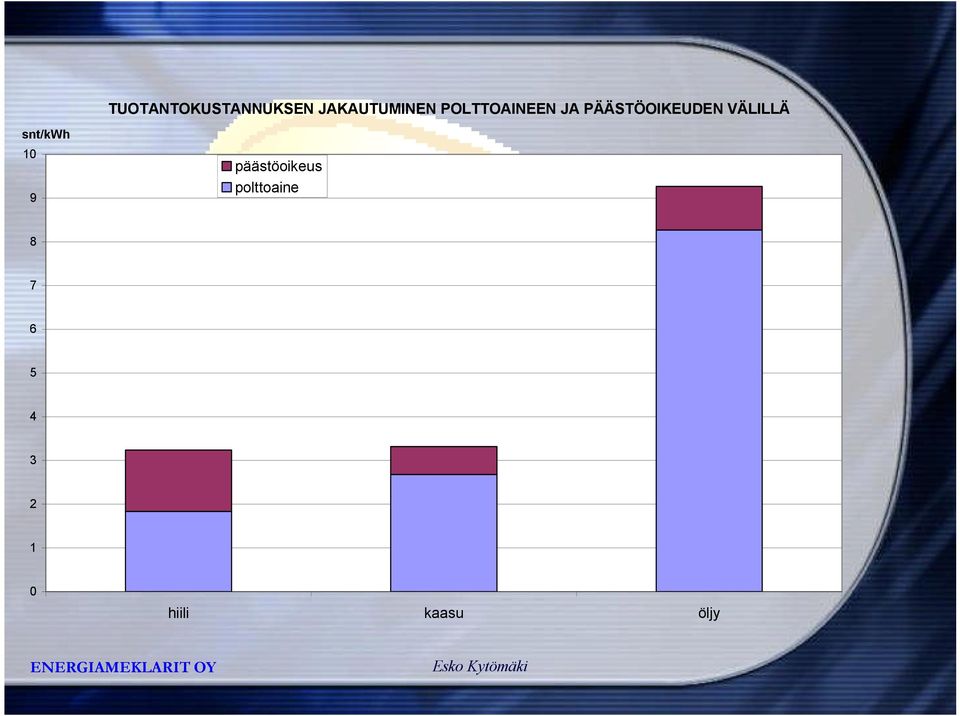 VÄLILLÄ snt/kwh 10 9 päästöoikeus