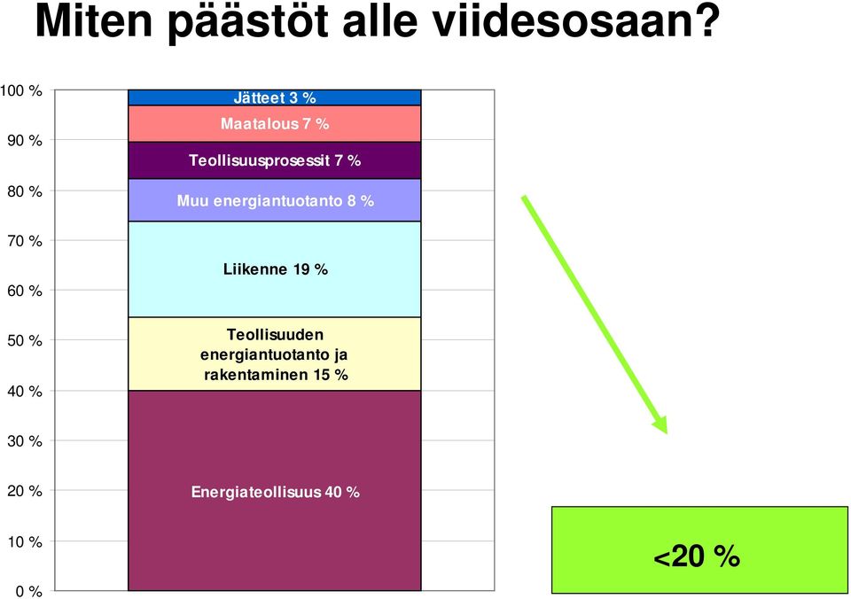 % Muu energiantuotanto 8 % 70 % 60 % 50 % 40 % Liikenne 19 %