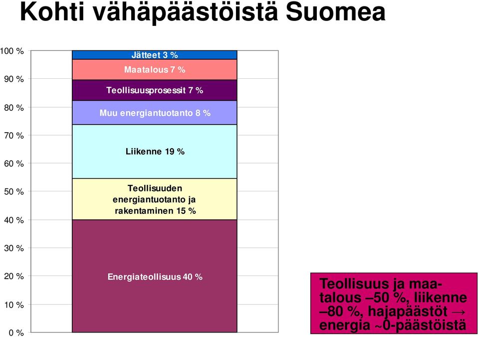 % Teollisuuden energiantuotanto ja rakentaminen 15 % 30 % 20 % 10 % 0 %