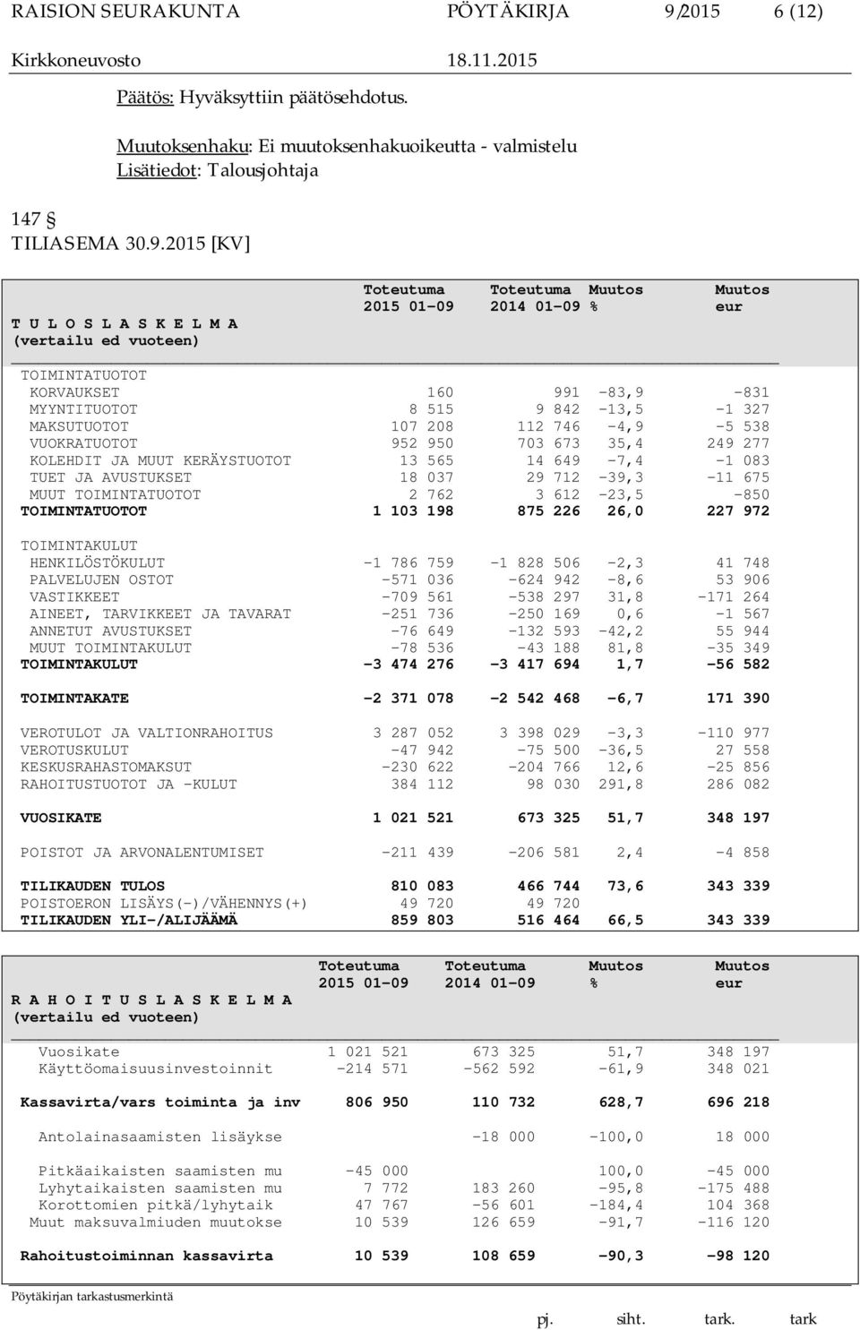 2015 [KV] Toteutuma Toteutuma Muutos Muutos 2015 01-09 2014 01-09 % eur T U L O S L A S K E L M A (vertailu ed vuoteen) TOIMINTATUOTOT KORVAUKSET 160 991-83,9-831 MYYNTITUOTOT 8 515 9 842-13,5-1 327