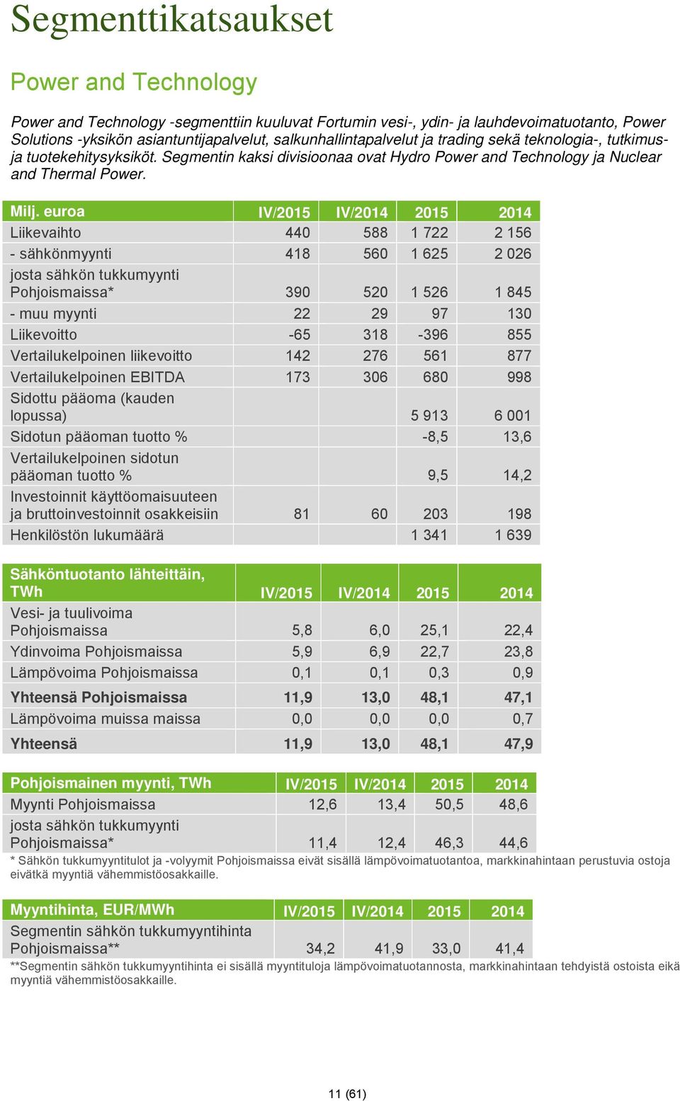 euroa IV/2015 IV/ 2015 Liikevaihto 440 588 1 722 2 156 - sähkönmyynti 418 560 1 625 2 026 josta sähkön tukkumyynti Pohjoismaissa* 390 520 1 526 1 845 - muu myynti 22 29 97 130 Liikevoitto -65 318-396