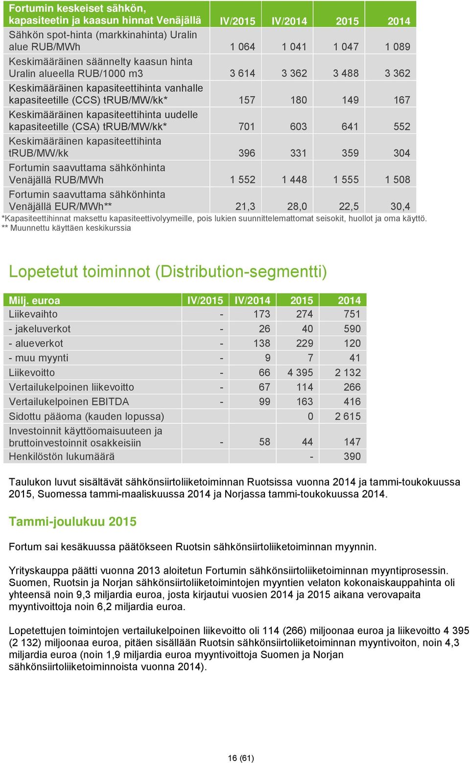 (CSA) trub/mw/kk* 701 603 641 552 Keskimääräinen kapasiteettihinta trub/mw/kk 396 331 359 304 Fortumin saavuttama sähkönhinta Venäjällä RUB/MWh 1 552 1 448 1 555 1 508 Fortumin saavuttama sähkönhinta