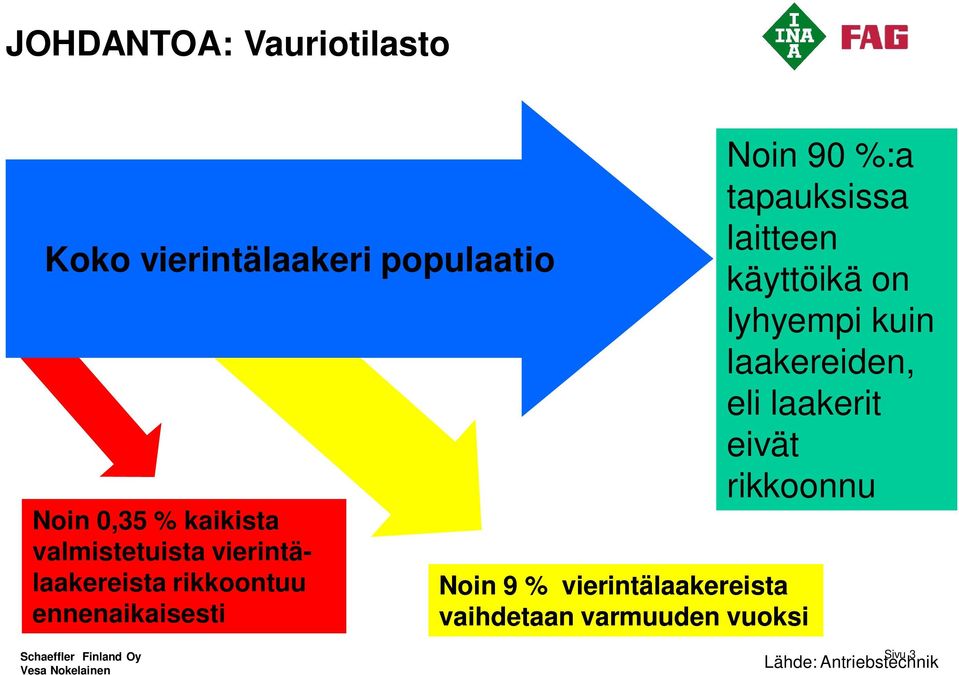 vierintälaakereista vaihdetaan varmuuden vuoksi Noin 90 %:a tapauksissa laitteen