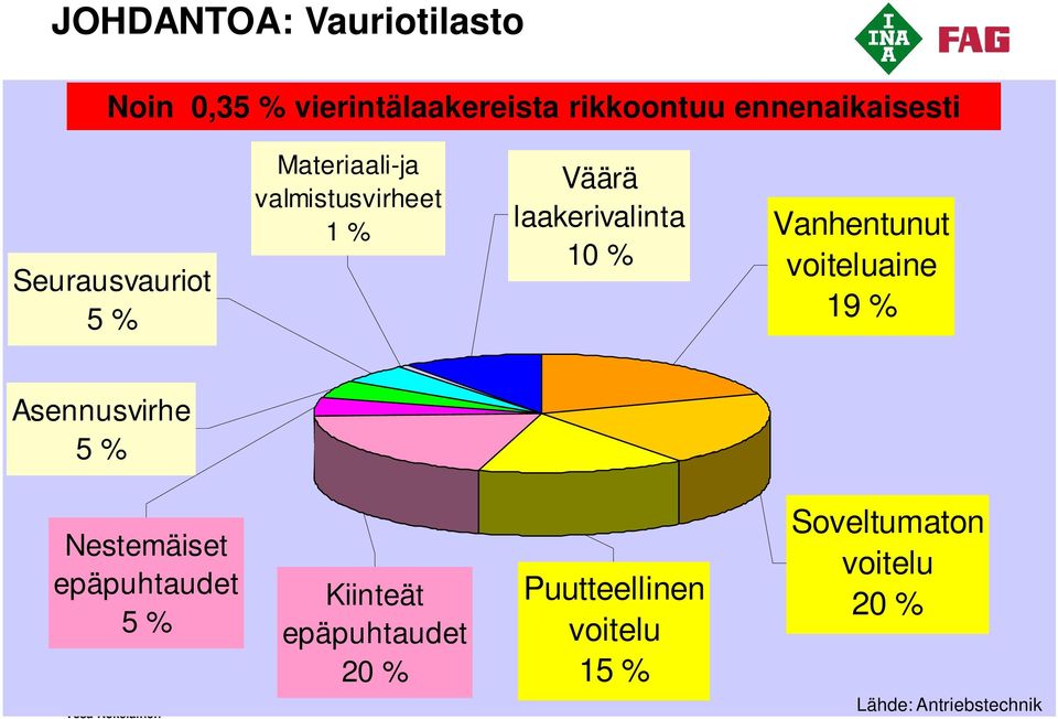 Vanhentunut voiteluaine 19 % Asennusvirhe 5 % Nestemäiset epäpuhtaudet 5 % Kiinteät