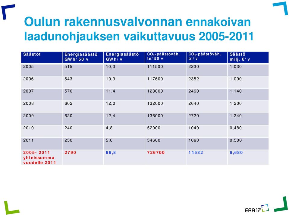 /v 2005 515 10,3 111500 2230 1,030 2006 543 10,9 117600 2352 1,090 2007 570 11,4 123000 2460 1,140 2008 602 12,0