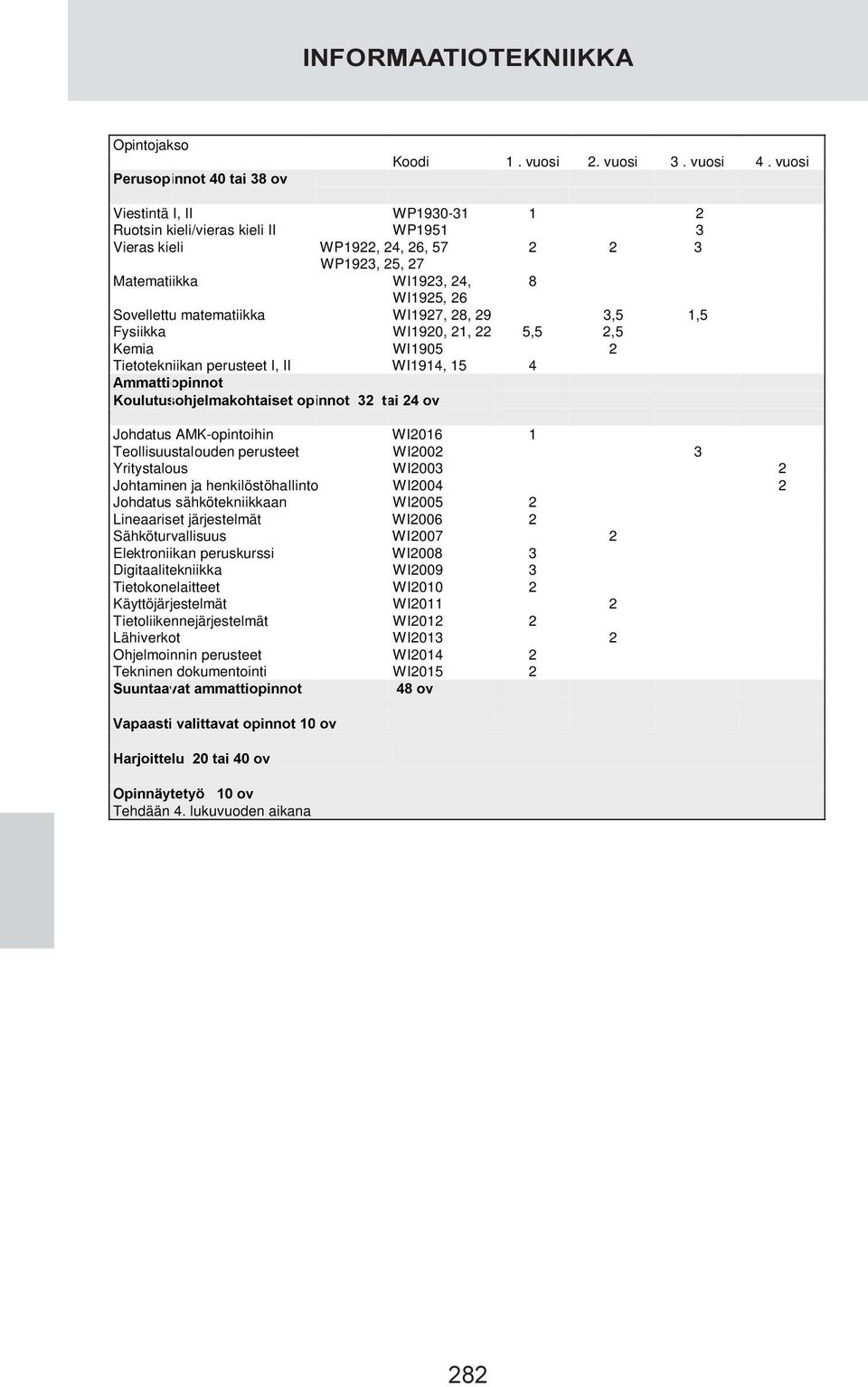 28, 29 3,5 1,5 Fysiikka WI1920, 21, 22 5,5 2,5 Kemia WI1905 2 Tietotekniikan perusteet I, II WI1914, 15 4 $PPDWWLRSLQQRW.