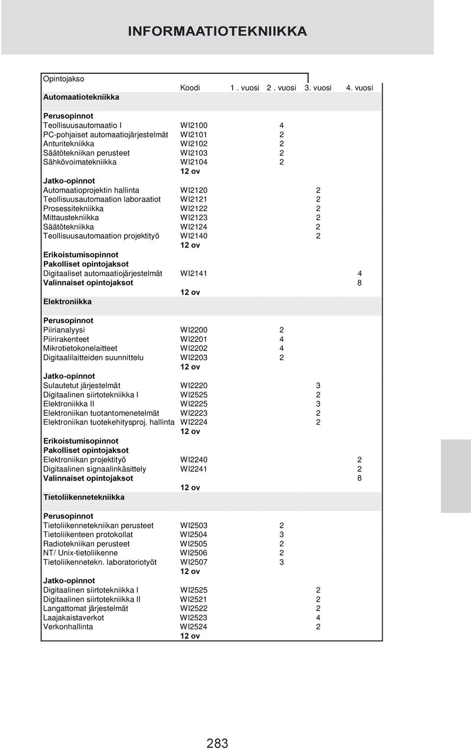 -DWNRRSLQQRW Automaatioprojektin hallinta WI2120 2 Teollisuusautomaation laboraatiot WI2121 2 Prosessitekniikka WI2122 2 Mittaustekniikka WI2123 2 Säätötekniikka WI2124 2 Teollisuusautomaation