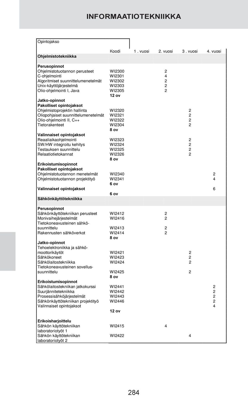 -DWNRRSLQQRW 3DNROOLVHWÃRSLQWRMDNVRW Ohjelmistoprojektin hallinta WI2320 2 Oliopohjaiset suunnittelumenetelmät WI2321 2 Olio-ohjelmointi II, C++ WI2322 2 Tietorakenteet WI2304 2 ÃRY