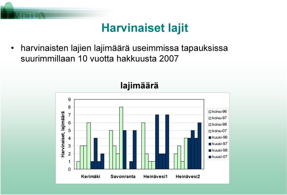 Harvinaiset, lajimäärä 9 8 7 6 5 3 1 Kerimäki Savonranta