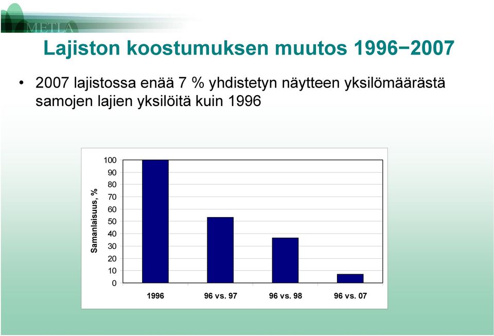 samojen lajien yksilöitä kuin 1996 Samanlaisuus,