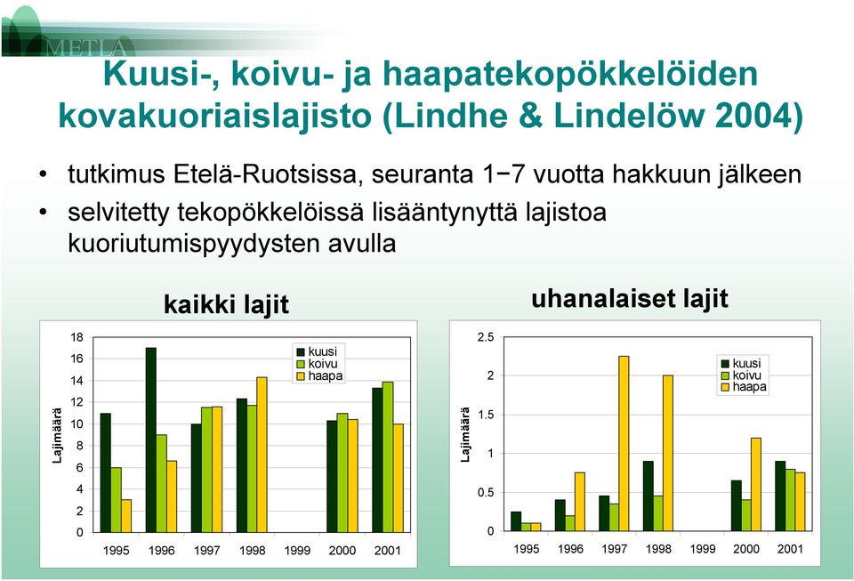 lajistoa kuoriutumispyydysten avulla kaikki lajit uhanalaiset lajit Lajimäärä 18 16 1 1 1 8 6