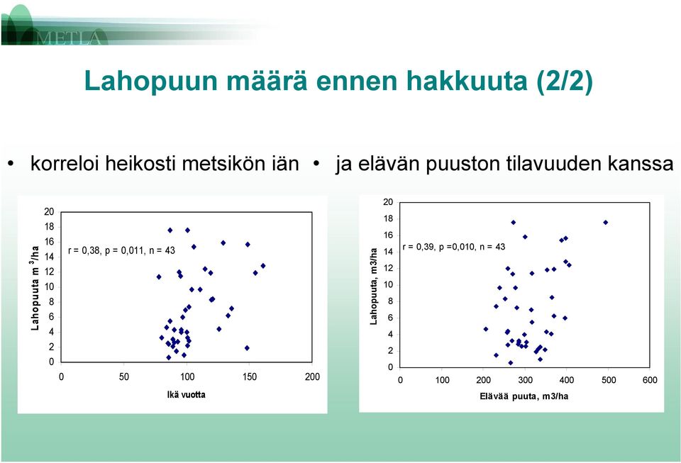 1 1 1 8 6 r =,38, p =,11, n = 3 5 1 15 Lahopuuta, m3/ha 18 16 1