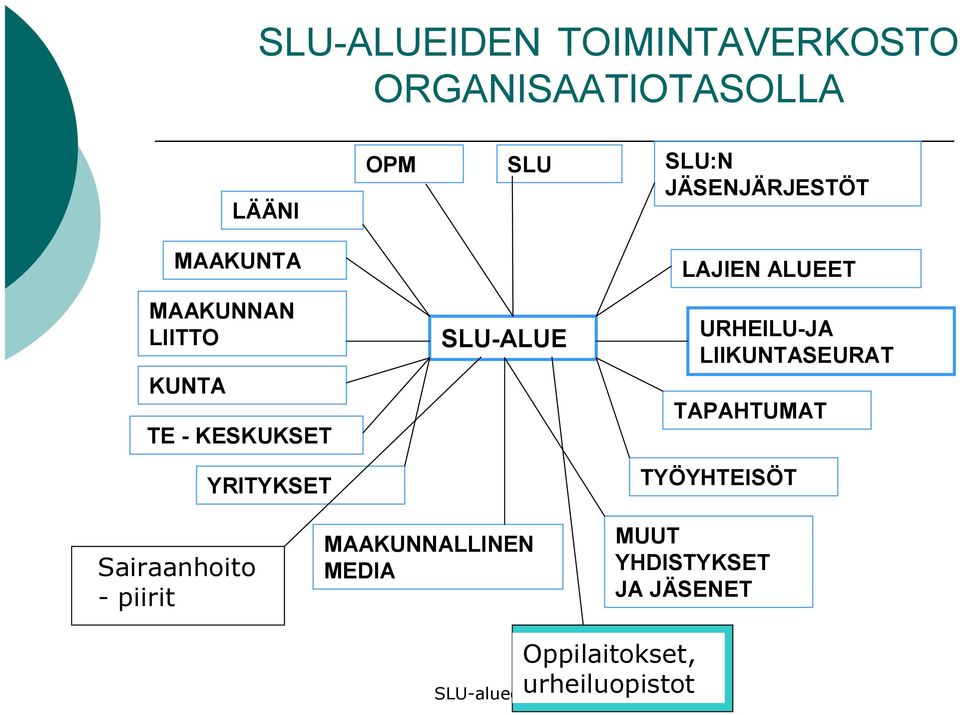 SLU-ALUE URHEILU-JA LIIKUNTASEURAT TAPAHTUMAT TYÖYHTEISÖT Sairaanhoito -