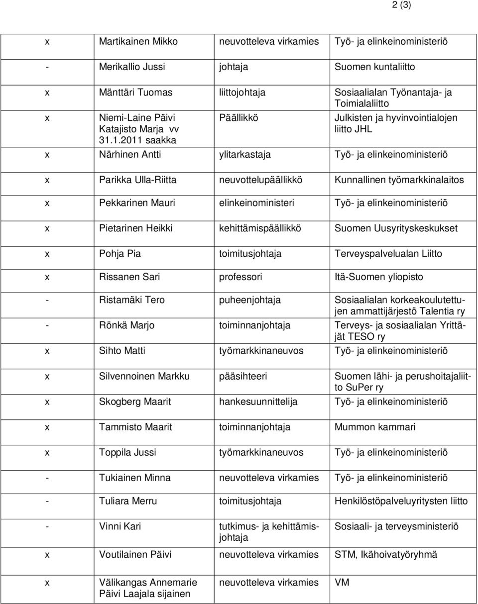 1.2011 saakka Päällikkö Julkisten ja hyvinvointialojen liitto JHL x Närhinen Antti ylitarkastaja Työ- ja elinkeinoministeriö x Parikka Ulla-Riitta neuvottelupäällikkö Kunnallinen työmarkkinalaitos x