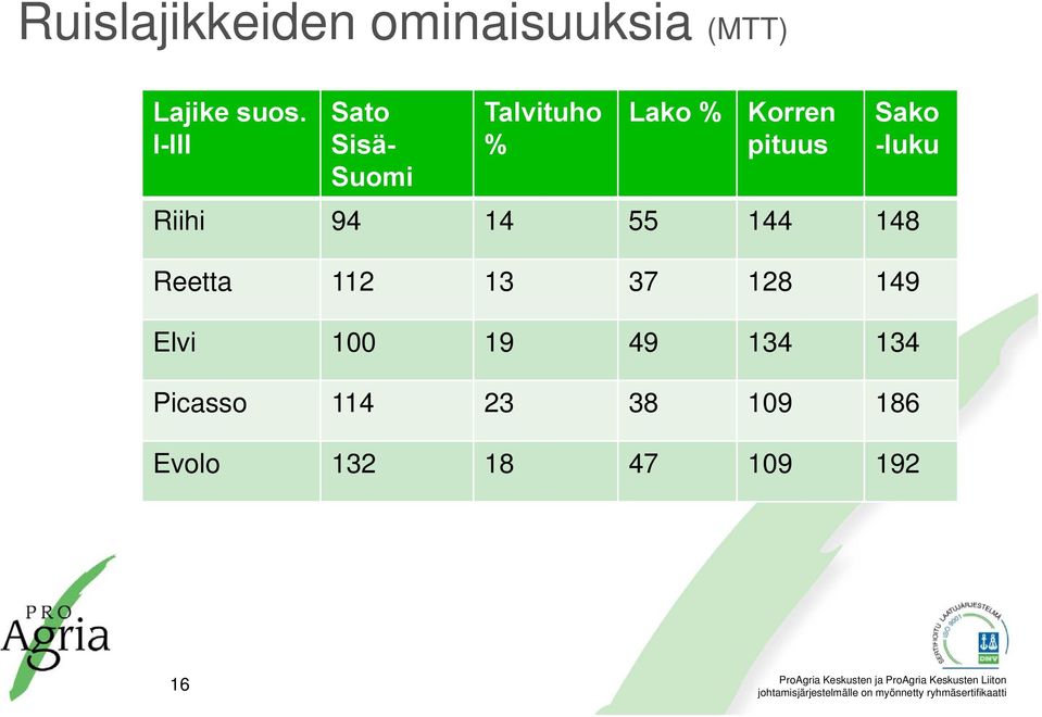 Sako -luku Riihi 94 14 55 144 148 Reetta 112 13 37 128 149