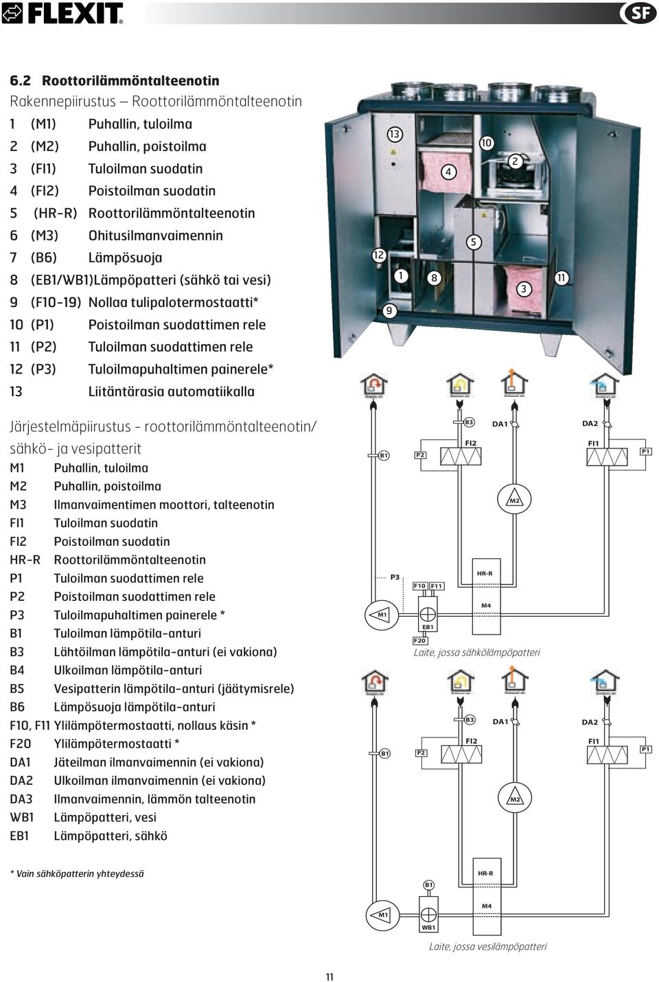 9 1 8 3 11 11 (P2) Tuloilman suodattimen rele 12 (P3) Tuloilmapuhaltimen painerele* 13 Liitäntärasia automatiikalla Järjestelmäpiirustus - roottorilämmöntalteenotin/ B3 DA1 DA2 sähkö- ja vesipatterit