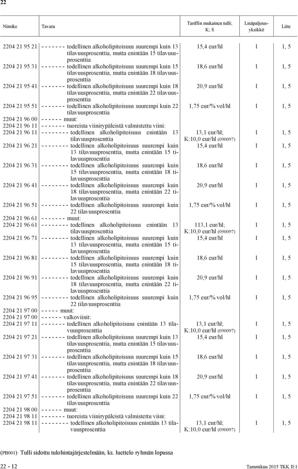 - - - - - - - tuoreista viinirypäleistä valmistettu viini: 2204 21 96 11 - - - - - - - - todellinen alkoholipitoisuus enintään 13 2204 21 96 21 - - - - - - - - todellinen alkoholipitoisuus suurempi