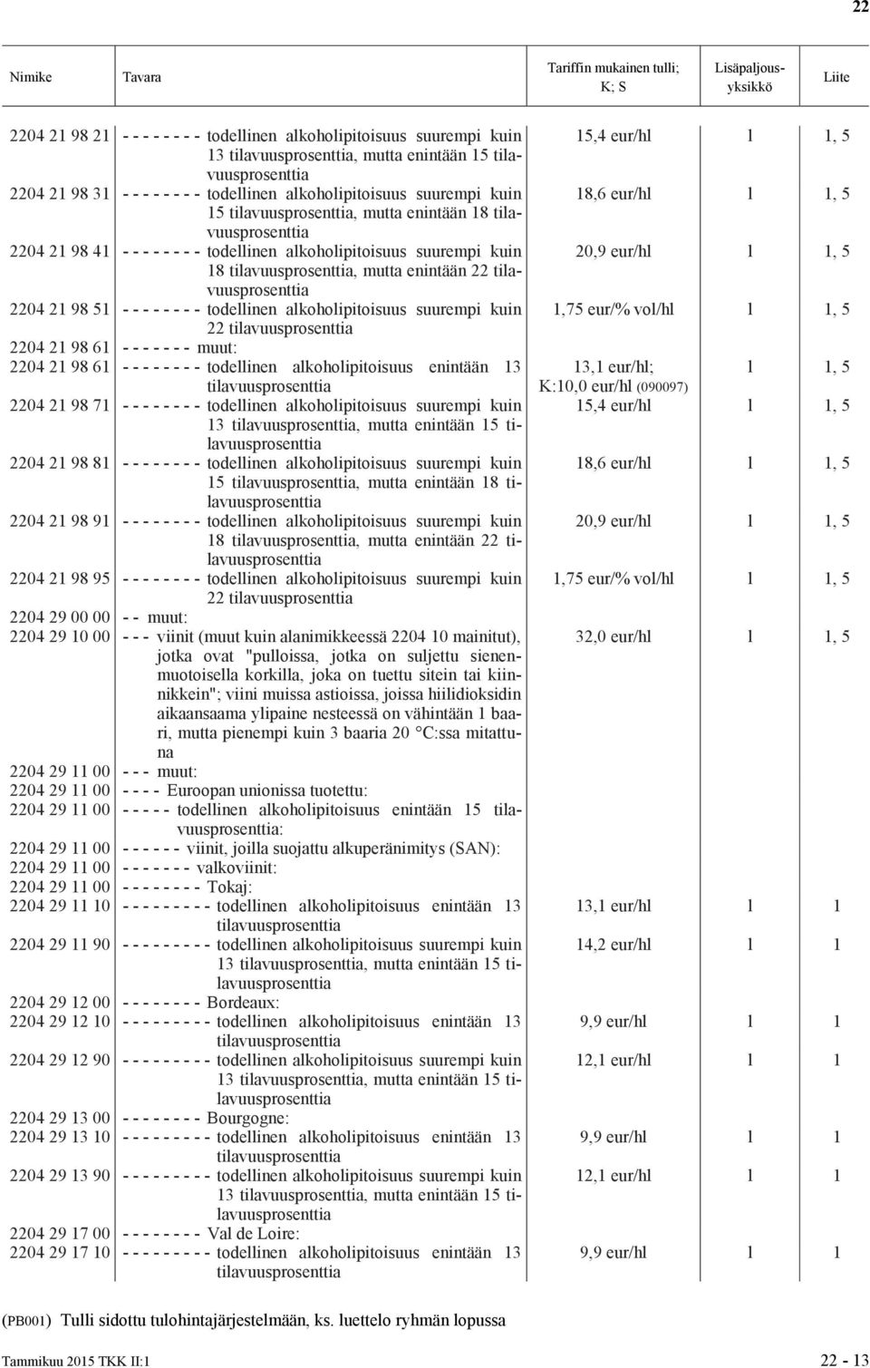 2204 21 98 61 - - - - - - - - todellinen alkoholipitoisuus enintään 13 2204 21 98 71 - - - - - - - - todellinen alkoholipitoisuus suurempi kuin 13, mutta enintään 15 2204 21 98 81 - - - - - - - -