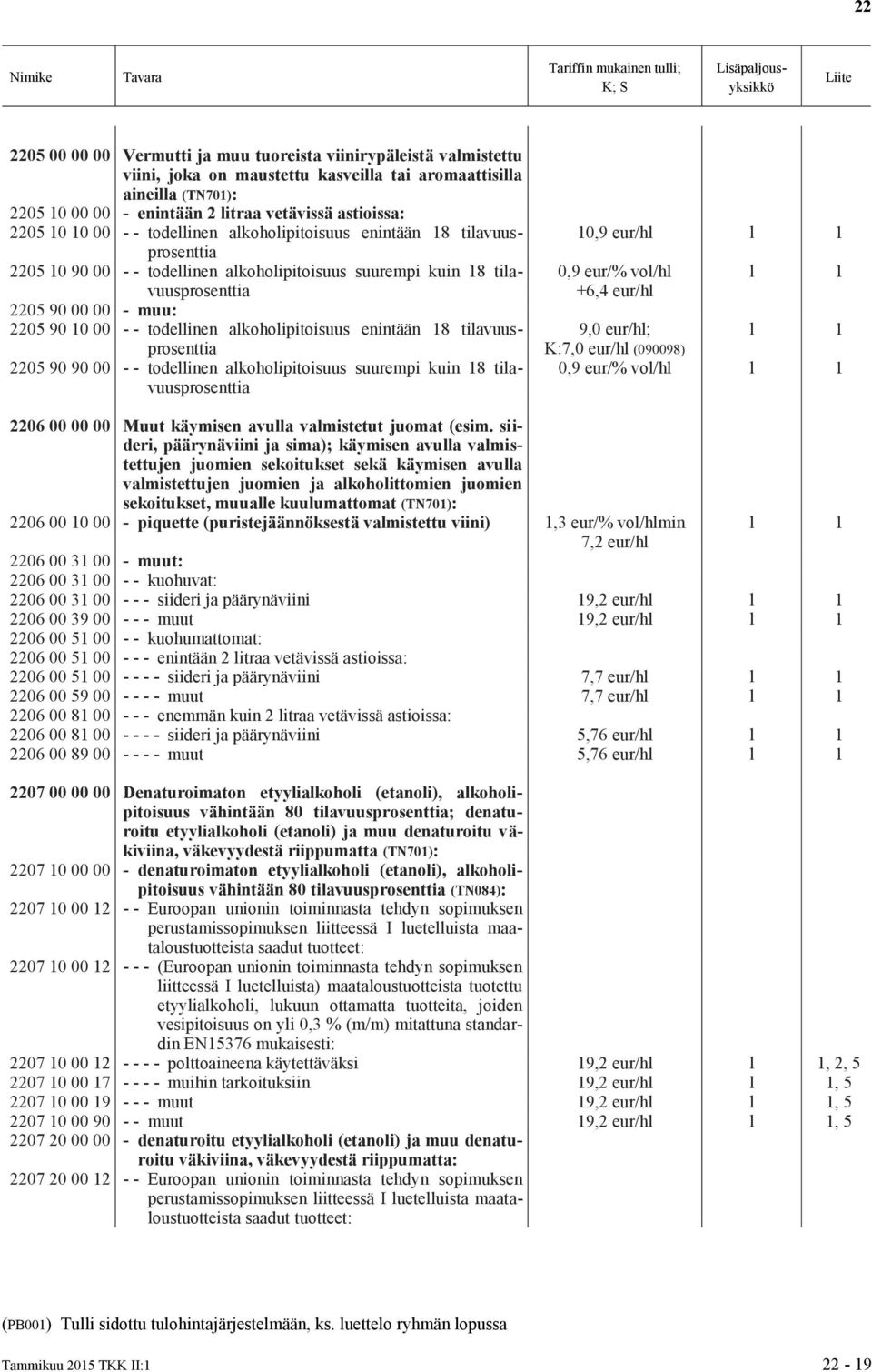 2205 90 90 00 - - todellinen alkoholipitoisuus suurempi kuin 18 10,9 eur/hl l 1 0,9 eur/% vol/hl +6,4 eur/hl l 1 9,0 eur/hl; l 1 K:7,0 eur/hl (090098) 0,9 eur/% vol/hl l 1 2206 00 00 00 Muut käymisen