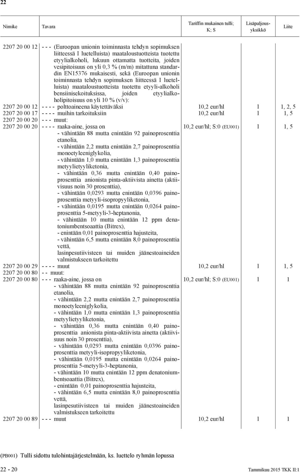 joiden etyylialkoholipitoisuus on yli 10 % (v/v): 2207 20 00 12 - - - - polttoaineena käytettäväksi 10,2 eur/hl l 1, 2, 5 2207 20 00 17 - - - - muihin tarkoituksiin 10,2 eur/hl 2207 20 00 20 - - -