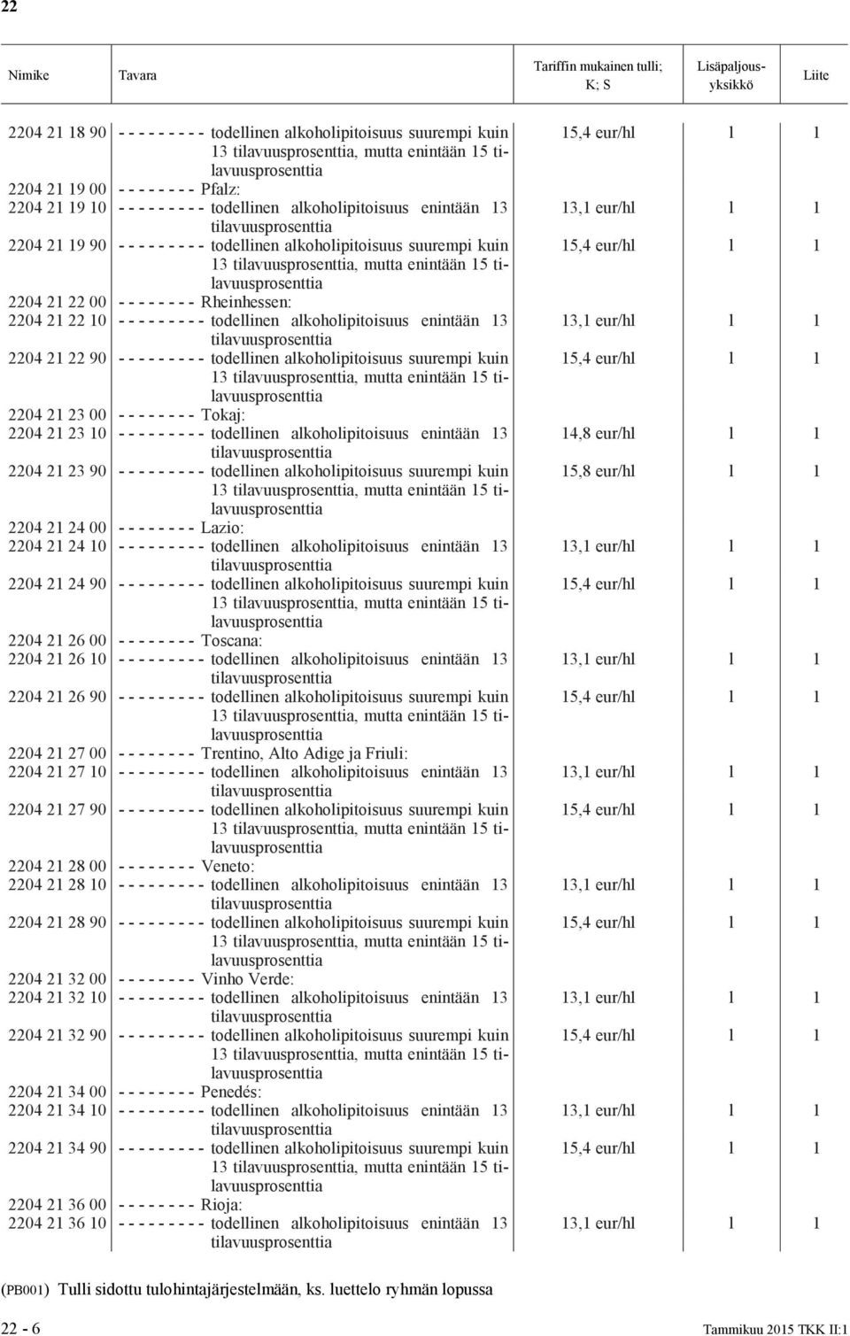 alkoholipitoisuus enintään 13 2204 21 22 90 - - - - - - - - - todellinen alkoholipitoisuus suurempi kuin 13, mutta enintään 15 2204 21 23 00 - - - - - - - - Tokaj: 2204 21 23 10 - - - - - - - - -