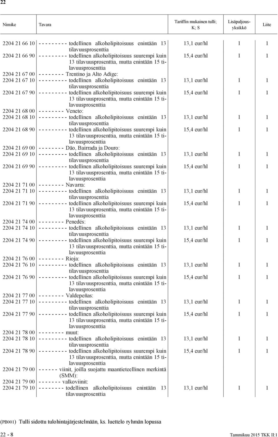 21 68 00 - - - - - - - - Veneto: 2204 21 68 10 - - - - - - - - - todellinen alkoholipitoisuus enintään 13 2204 21 68 90 - - - - - - - - - todellinen alkoholipitoisuus suurempi kuin 13, mutta enintään