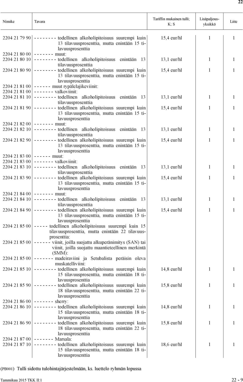 10 - - - - - - - - todellinen alkoholipitoisuus enintään 13 2204 21 81 90 - - - - - - - - todellinen alkoholipitoisuus suurempi kuin 13, mutta enintään 15 2204 21 82 00 - - - - - - - muut: 2204 21 82