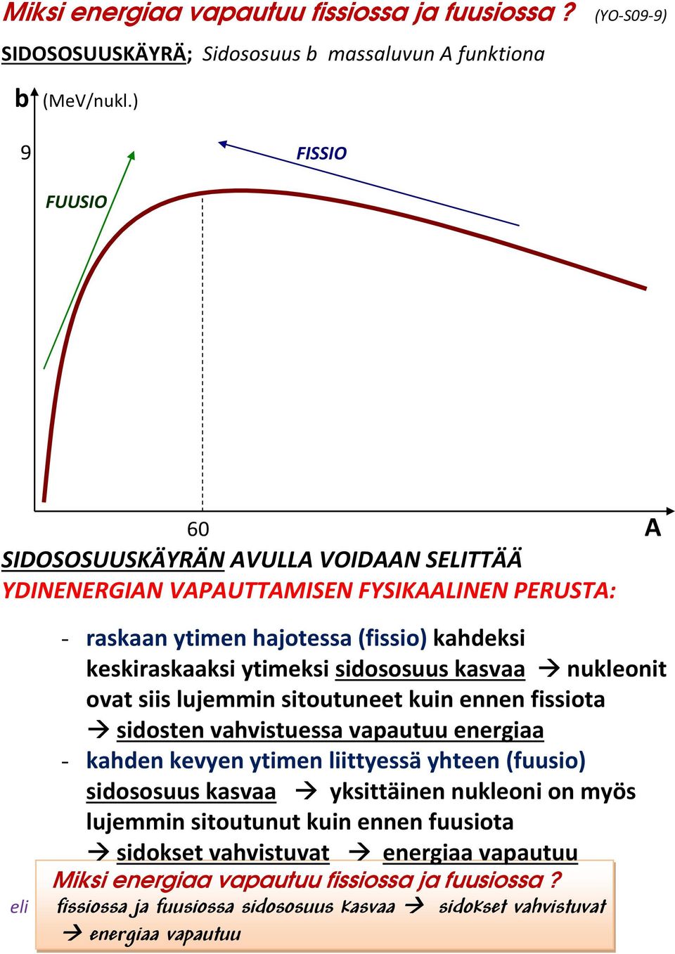 sidososuus kasvaa nukleonit ovat siis lujemmin sitoutuneet kuin ennen fissiota sidosten vahvistuessa vapautuu energiaa - kahden kevyen ytimen liittyessä yhteen (fuusio) sidososuus