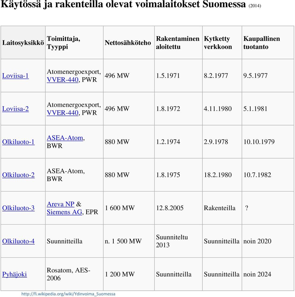 2.1974 2.9.1978 10.10.1979 Olkiluoto-2 ASEA-Atom, BWR 880 MW 1.8.1975 18.2.1980 10.7.1982 Olkiluoto-3 Areva NP & Siemens AG, EPR 1 600 MW 12.8.2005 Rakenteilla?