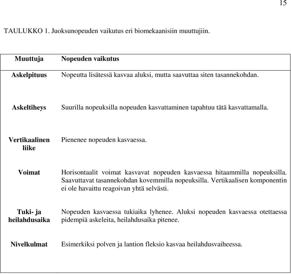 Voimat Horisontaalit voimat kasvavat nopeuden kasvaessa hitaammilla nopeuksilla. Saavuttavat tasannekohdan kovemmilla nopeuksilla.